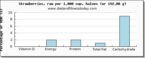 vitamin d and nutritional content in strawberries